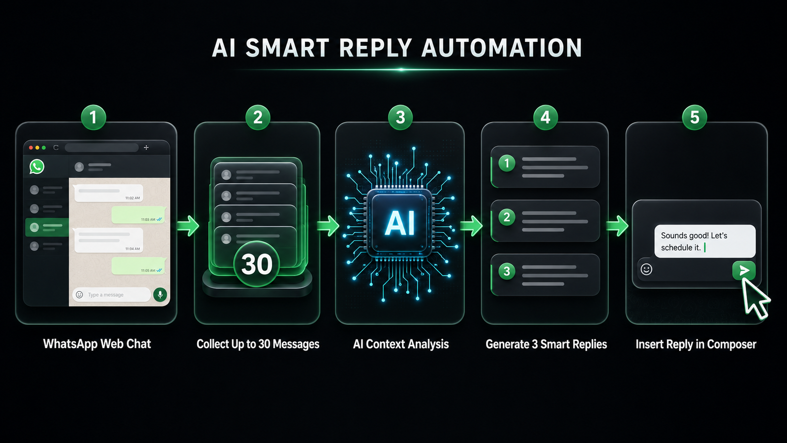 WhatsApp Web AI smart reply automation workflow